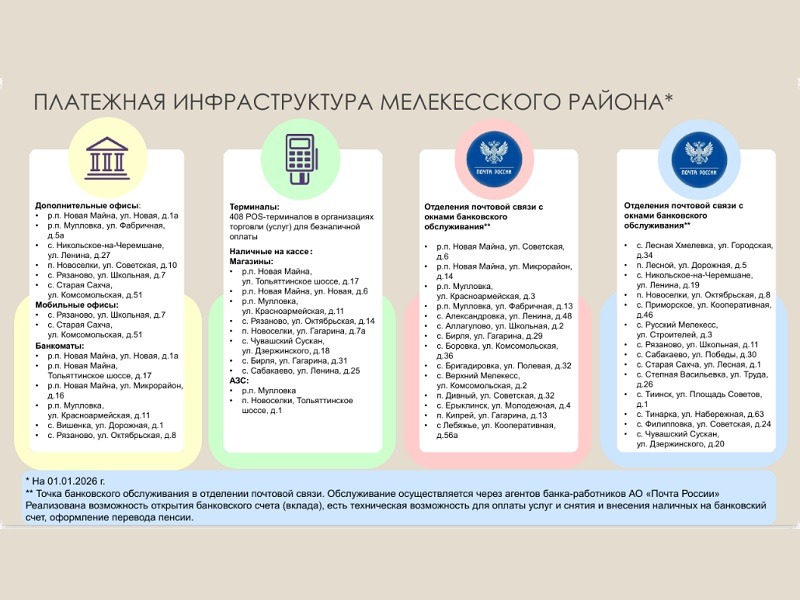 Информация Отделения Центрального банка РФ: Платёжная инфраструктура Мелекесского района.